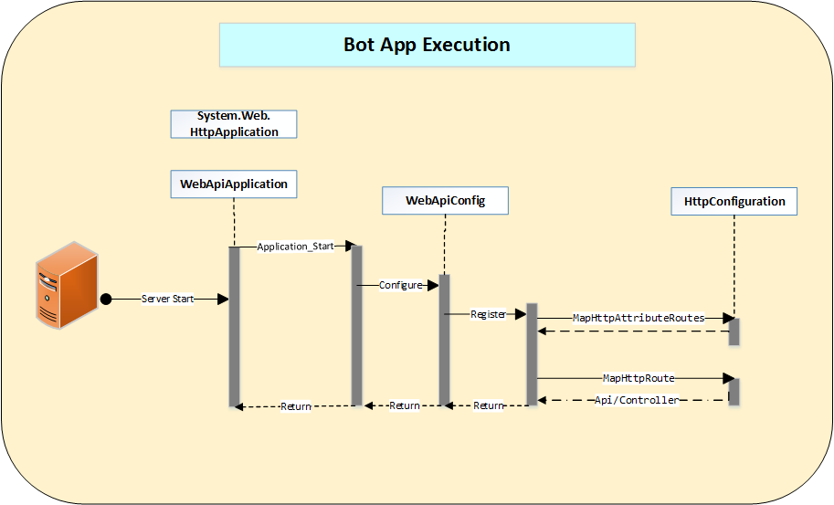 Sequence diagram for chatbot